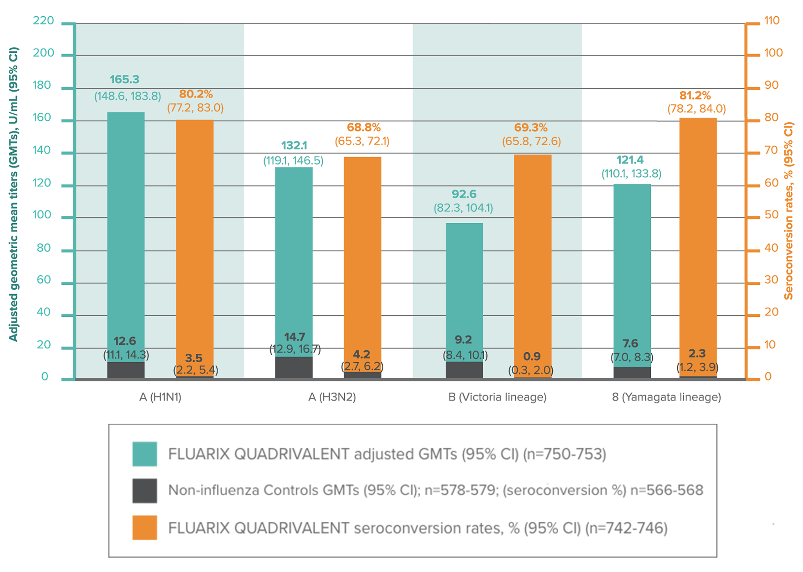 Chart showing FLUARIX QUADRIVALENT: Immune Responses to Each Antigen 28 Days After Last Vaccination in Children Aged 6 Through 35 Months (According-to-Protocol Cohort for Immunogenicity)