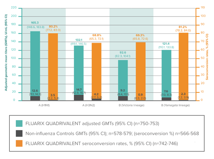 Chart showing FLUARIX QUADRIVALENT: Immune Responses to Each Antigen 28 Days After Last Vaccination in Children Aged 6 Through 35 Months (According-to-Protocol Cohort for Immunogenicity)