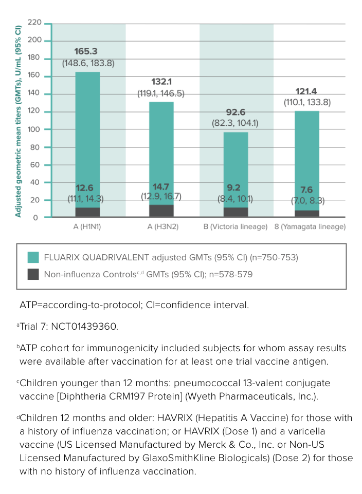 Chart showing FLUARIX QUADRIVALENT: Immune Responses to Each Antigen 28 Days After Last Vaccination in Children Aged 6 Through 35 Months (According-to-Protocol Cohort for Immunogenicity)