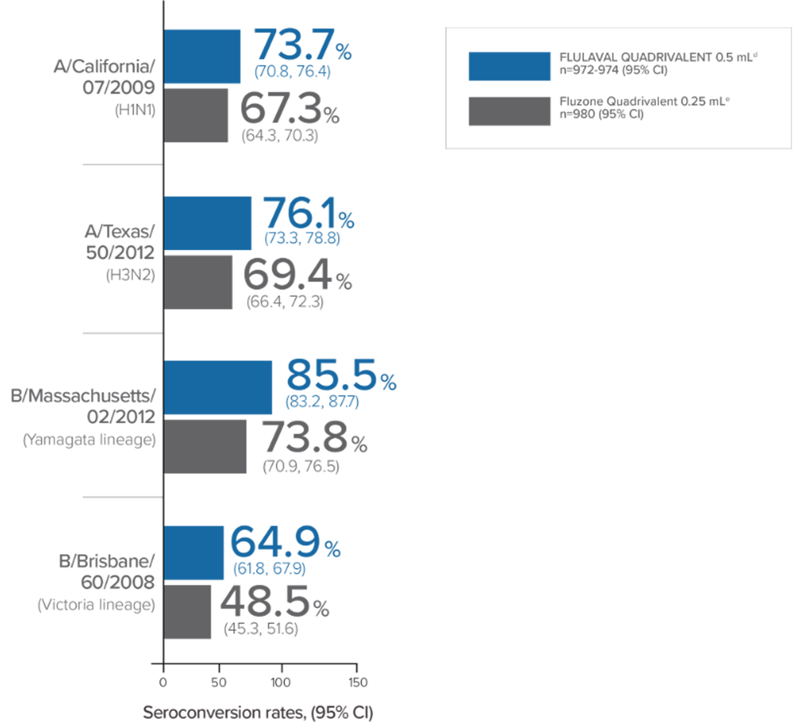 Seroconversion Rates