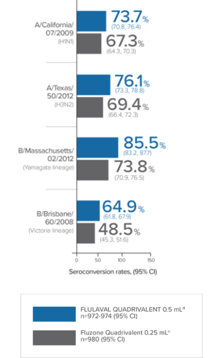 Seroconversion Rates