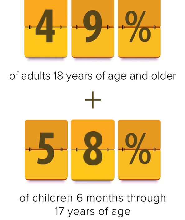 48% of adults and 64% of children